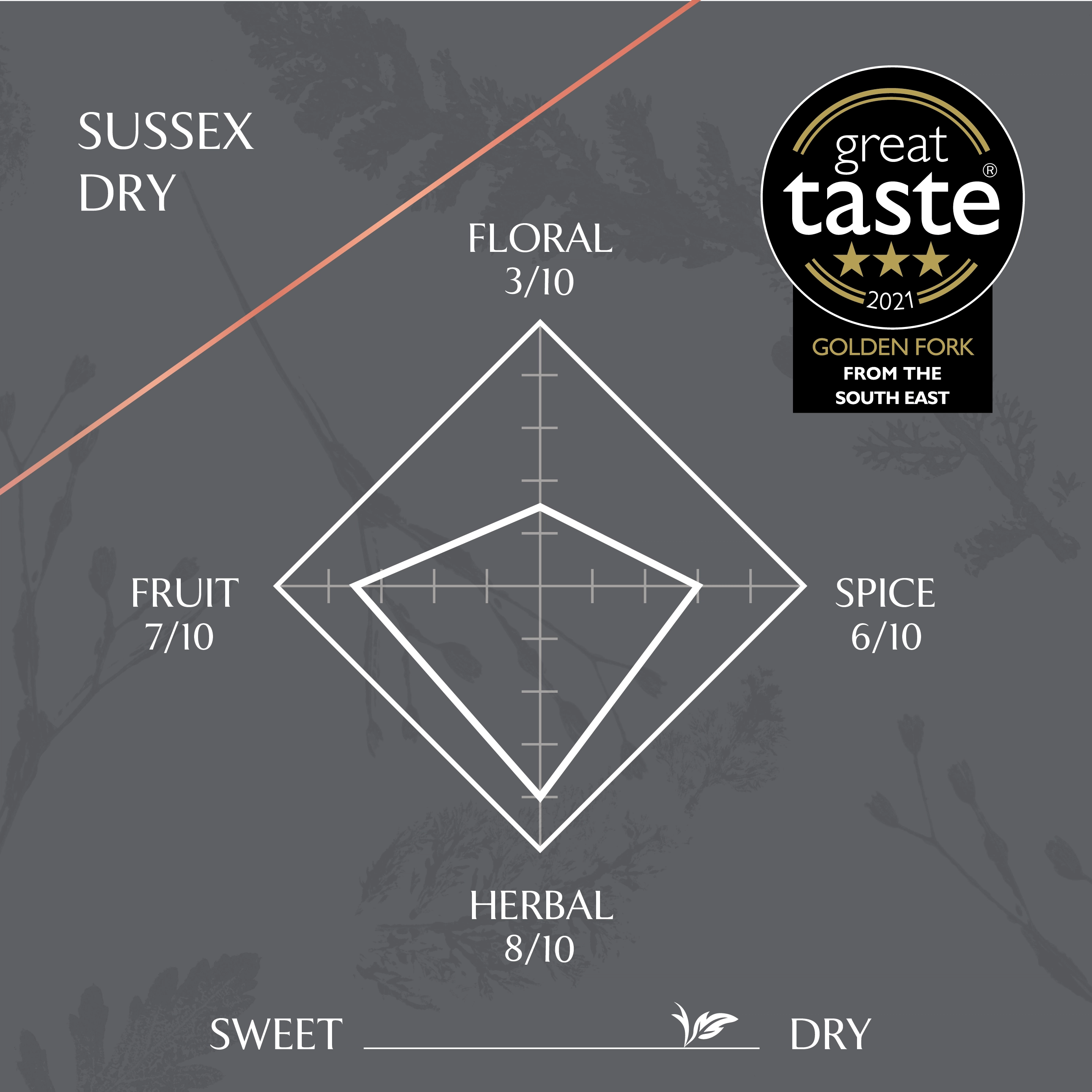 Slake Spirits Sussex Dry Gin Flavour profile Floral 3/10 Spice 6/10 Herbal 8/10 Fruit 7/10 3 star Great Taste & Golden Fork winner 2021